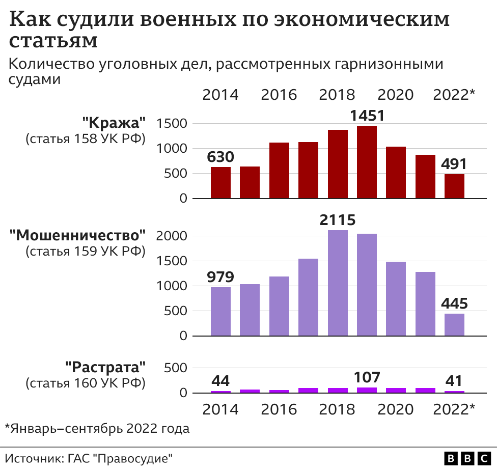 "Вывозили на КАМАЗе". Как российские солдаты и офицеры воровали у армии трусы, берцы и бронежилеты 3 Графика "Как судили военных по экономическим статьям"