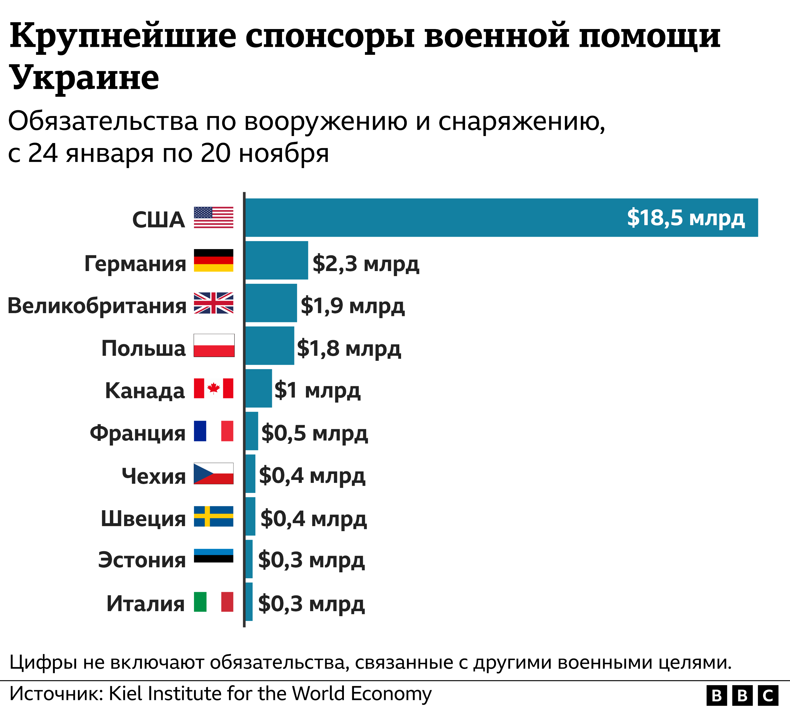 Диаграмма: объемы военной помощи Украине от разных стран