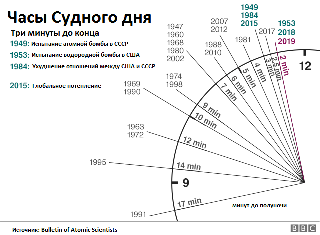 часы Судного дня