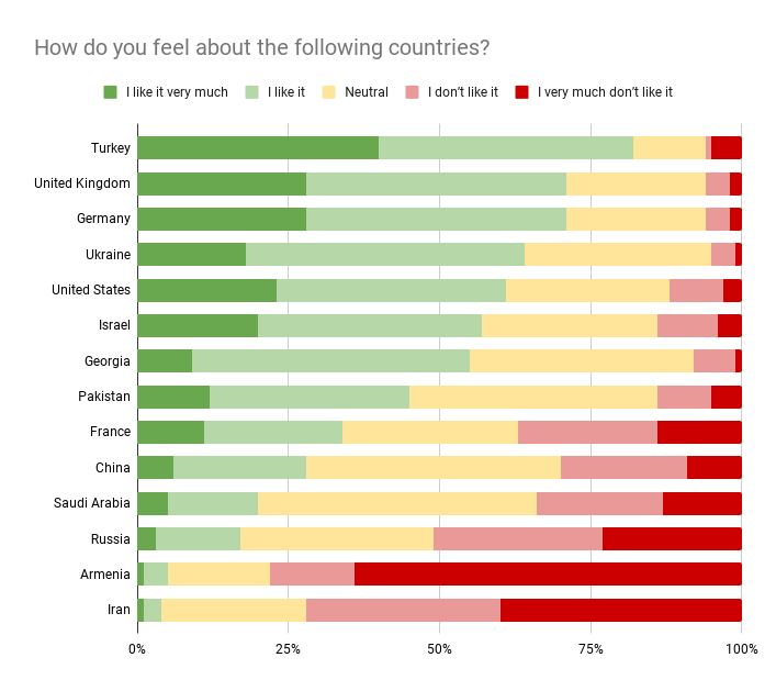 azerbaijan youth survey countries 09 02 23 новости OC Media, Азербайджан-Армения, Нагорный Карабах, соцопрос