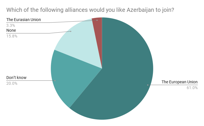 azerbaijan youth survey eu vs eurasian union 09 02 23 новости OC Media, Азербайджан-Армения, Нагорный Карабах, соцопрос