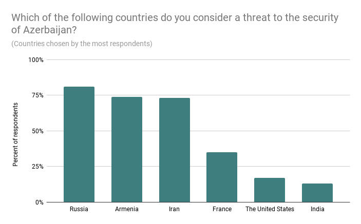 azerbaijan youth survey threats 09 02 23 новости OC Media, Азербайджан-Армения, Нагорный Карабах, соцопрос