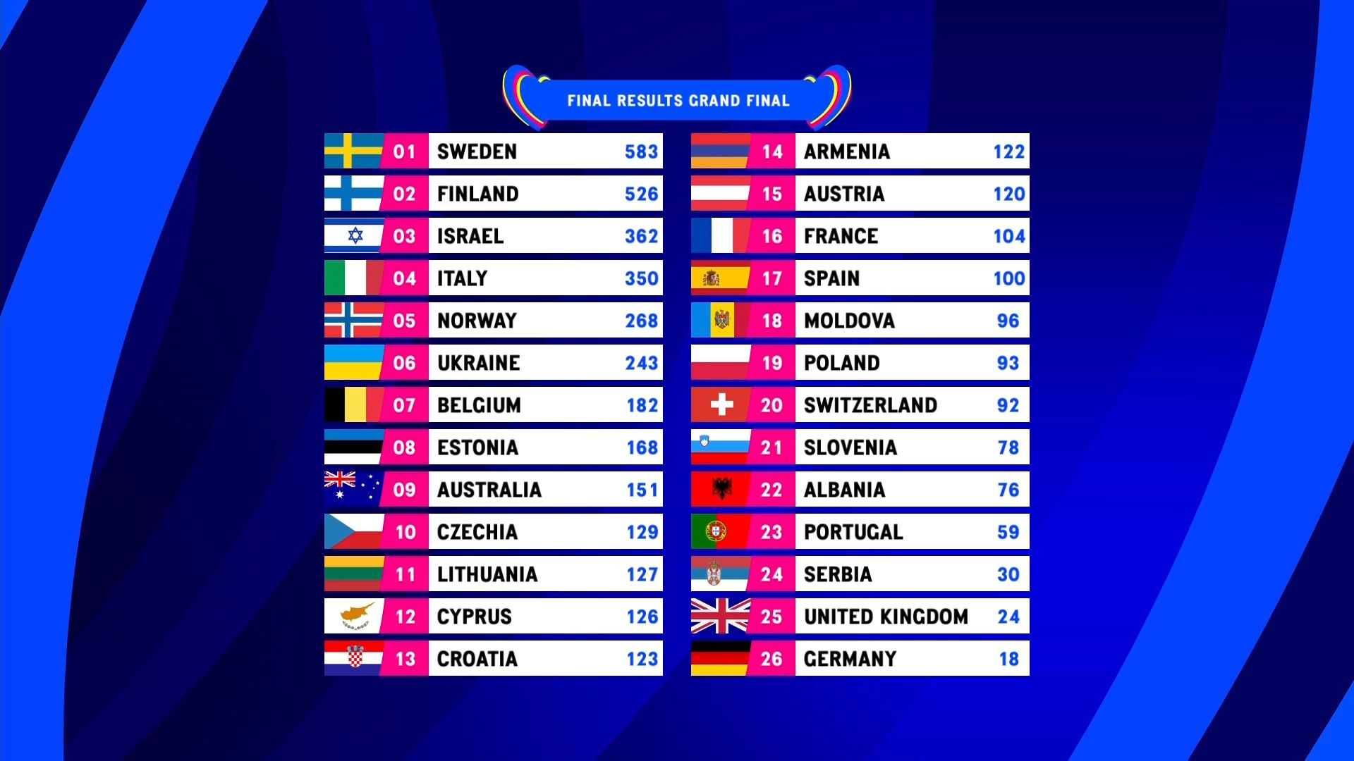 eurovision 2023 pobeditel shvecia.jpg 2 новости Евровидение 2023, Швеция