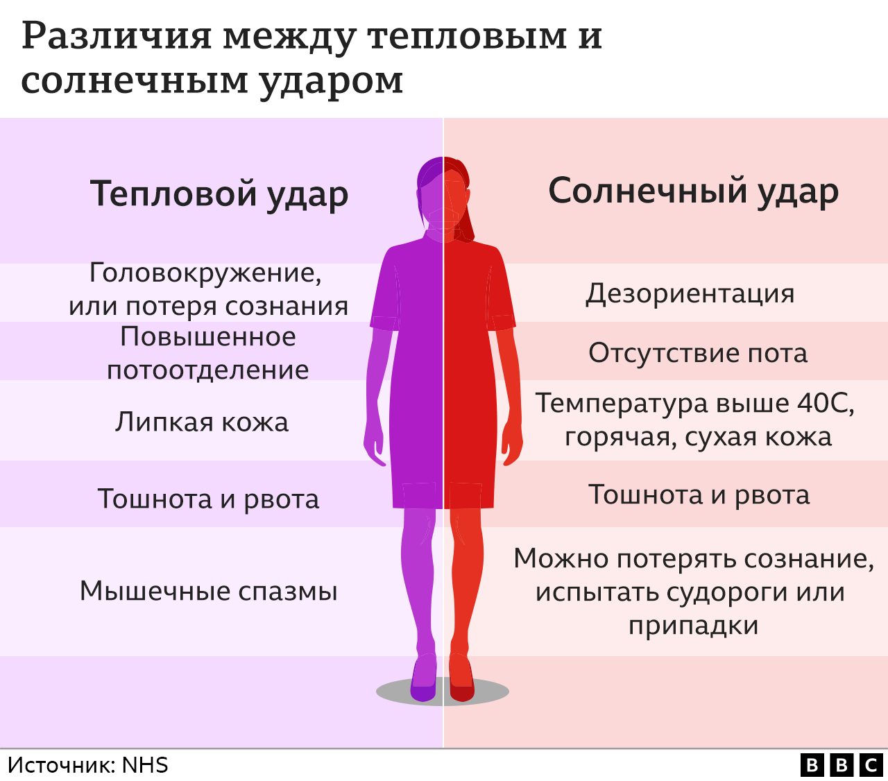 Диаграмма сравнения солнечного и теплового ударов