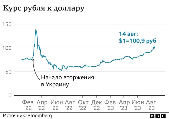 Курс рубля