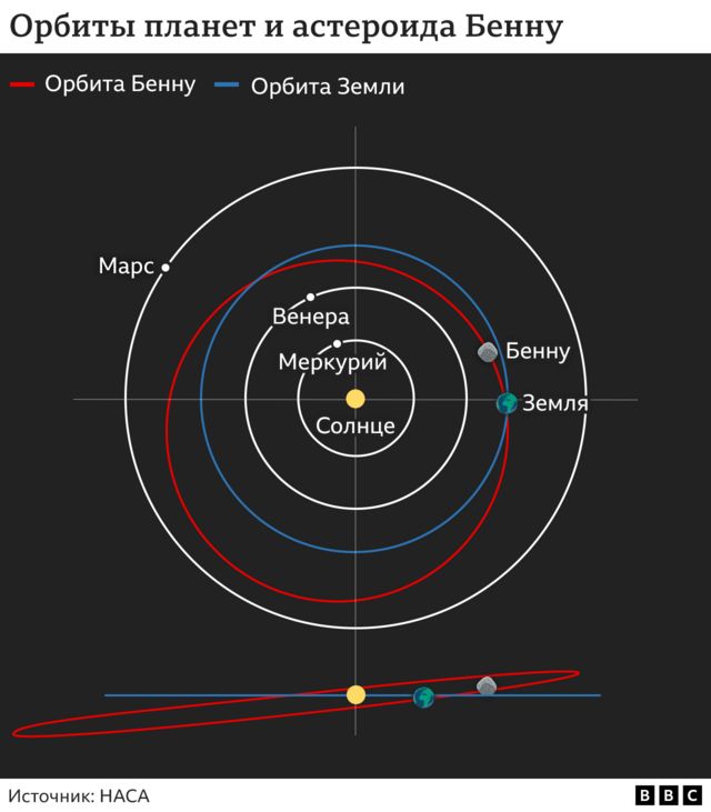 Asteroid Bennu orbit