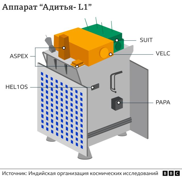 Аппарат «Адитья-L1»