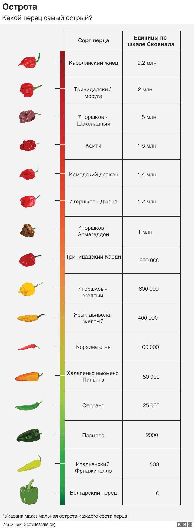 Какой перец самый острый