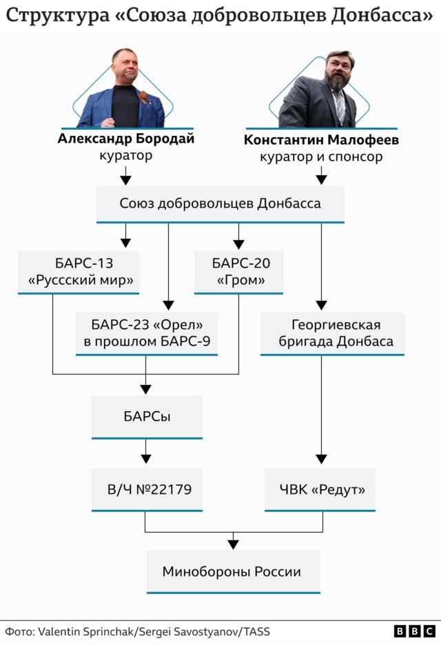 «Армия на полставки». Кто управляет российскими нерегулярными формированиями, воюющими в Украине? Исследование Би-би-си 8 Графика. Структура СДД