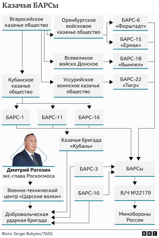 «Армия на полставки». Кто управляет российскими нерегулярными формированиями, воюющими в Украине? Исследование Би-би-си 11 Графика. Казачьи БАРСы
