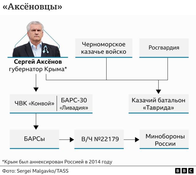 «Армия на полставки». Кто управляет российскими нерегулярными формированиями, воюющими в Украине? Исследование Би-би-си 14 Графика. Что курирует Сергей Аксенов