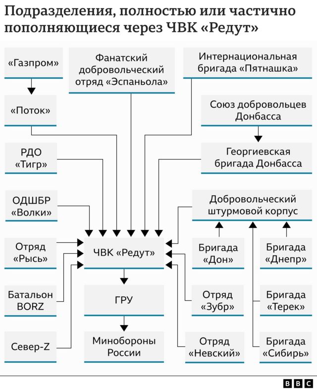 «Армия на полставки». Кто управляет российскими нерегулярными формированиями, воюющими в Украине? Исследование Би-би-си 21 Устройтво «Редута». Графика