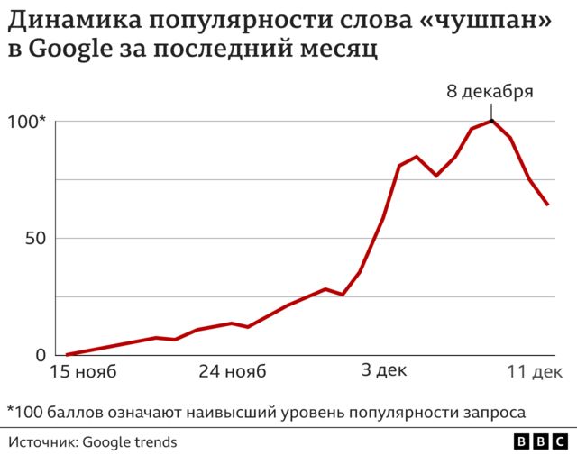 График популярности слова "чушпан"