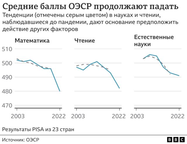 Падение результатов тестов PISA