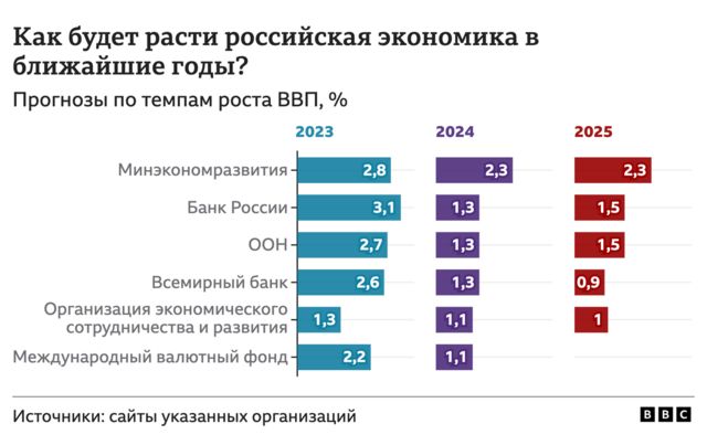 Как будет расти российская экономика? Прогнозы на ближайшие годы