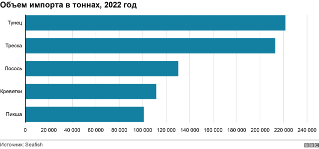 Рыбные войны: российские власти пригрозили лишить британцев «фиш-н-чипс» 5 График