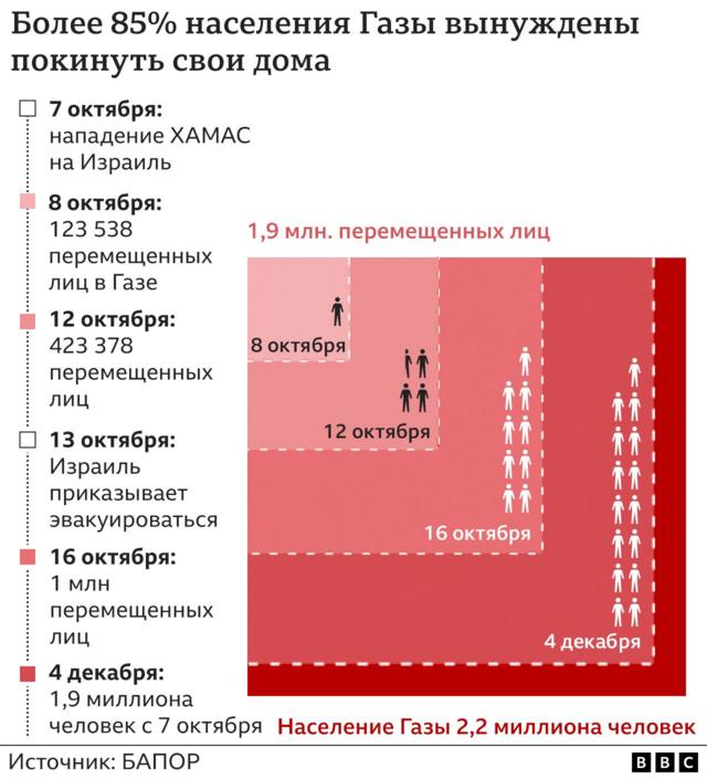 Графика: численность перемещенных лиц в Газе