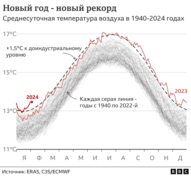 График температур