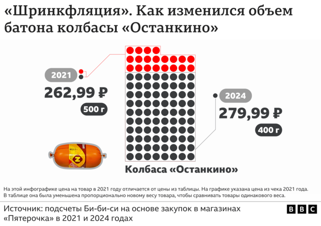 Колбаса «Останкино» подверглась шринкфляции, сократившись в объеме и увеличившись в цене