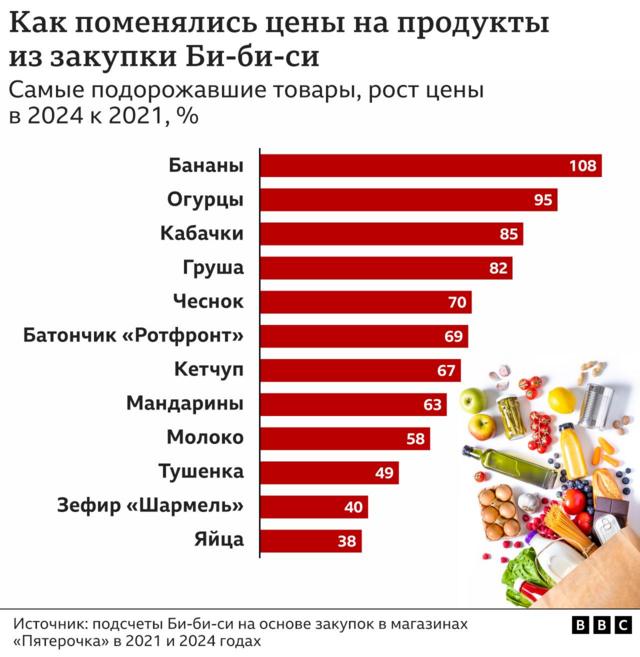 Из 59 товаров в закупке цены снизились только на восемь, все остальное подорожало