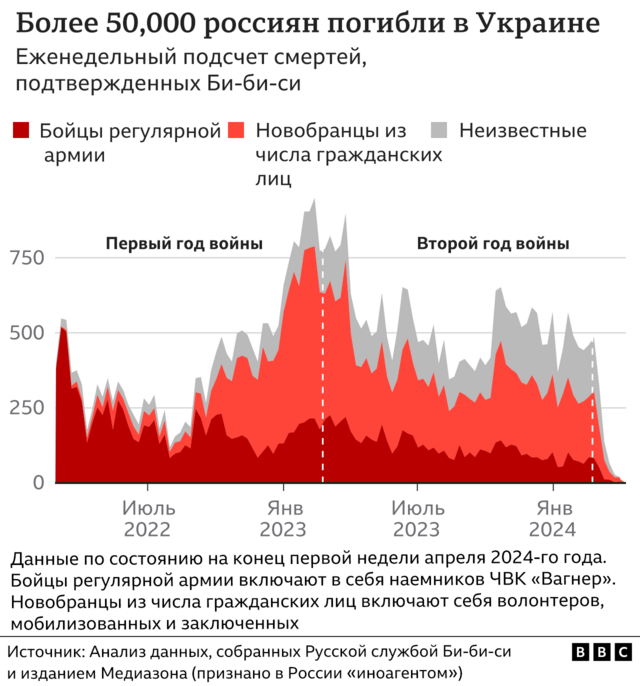 Расследование Би-би-си: сколько может выжить на фронте в Украине российский заключенный? 10 Графика