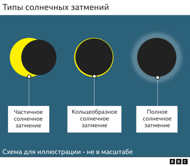 типы затмений - графика