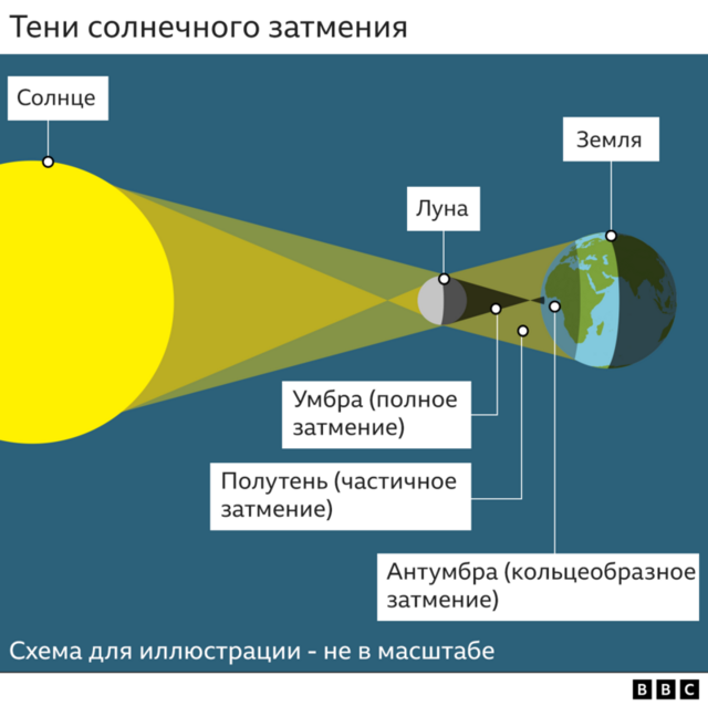 затмение - схема