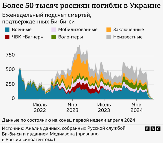 Российские потери в Украине к апрелю: 51 тыс. подтверждено, средние потери за неделю остаются выше, чем в 2022 году 2 График потерь среди разных категорий российских военнослужащих