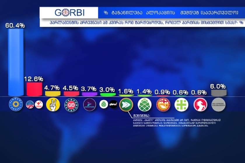 gorbi новости выборы, Грузинская мечта, опрос, рейтинг