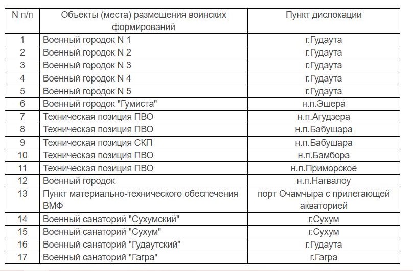 image.psd 1 новости Абхазия. Грузия, Грузия-Россия, Очамчире, правительство России, российская военная база