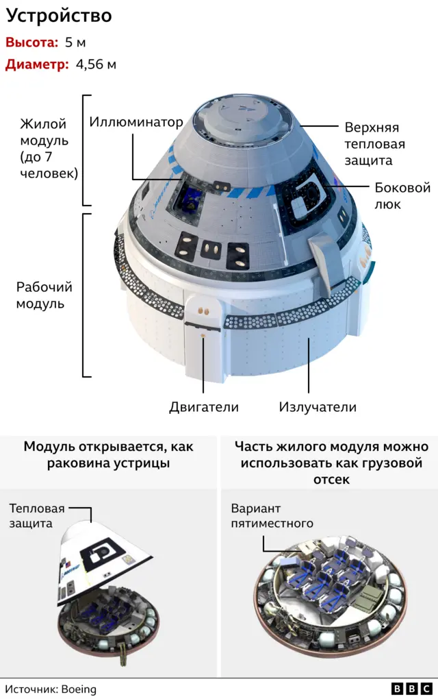 Почему астронавты «Старлайнера» до сих пор не вернулись на Землю 2 Устройство «Старлайнера»