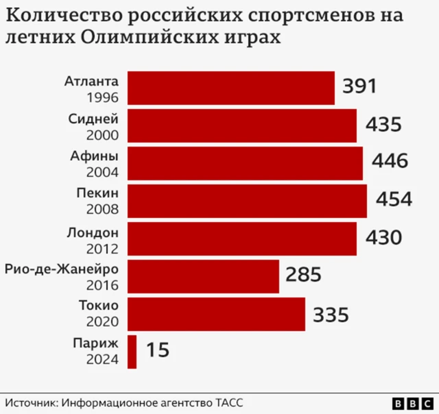 График: количество российских спортсменов на последних летних Олимпиадах