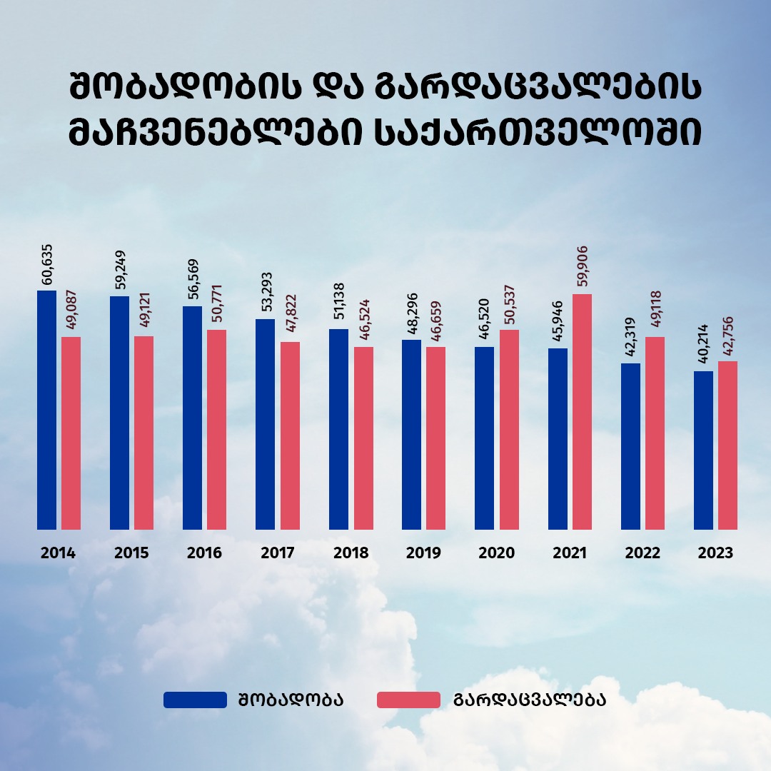 1 3 новости IDFI, рождаемость, смертность, статистика рождаемости в Грузии