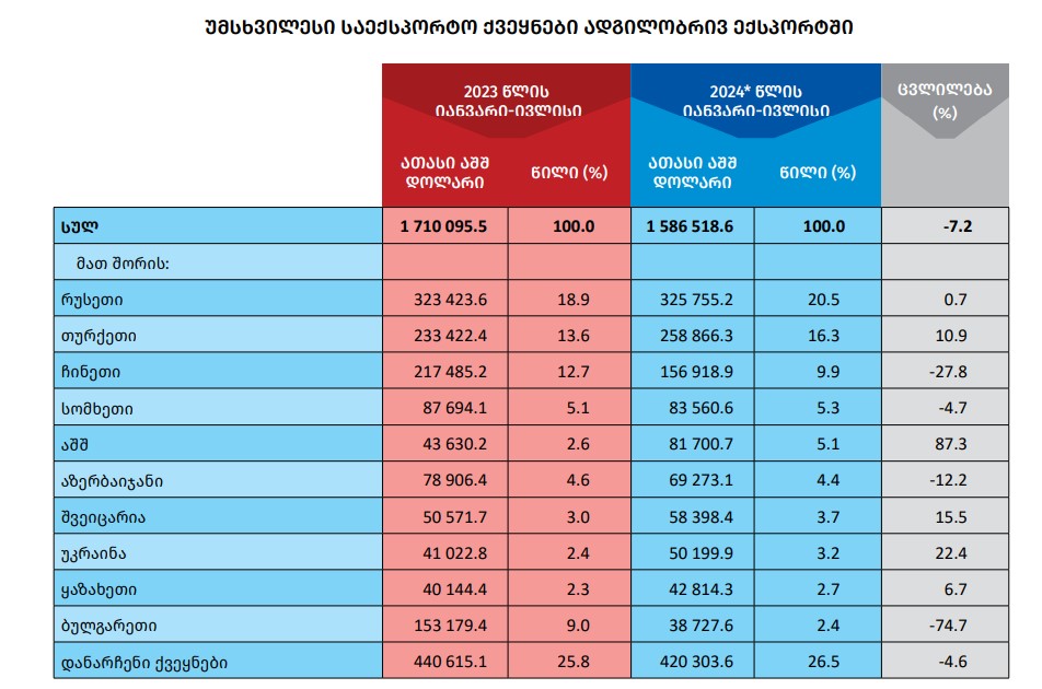 1 4 новости внешнеторговый товарооборот, Грузия-Китай, Грузия-США, торговый партнер