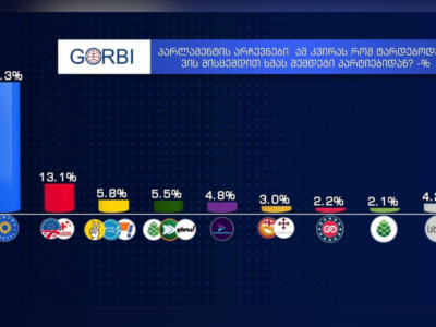 opros новости Gorbi, Imedi TV, Грузинская мечта, опрос, парламентские выборы в Грузии