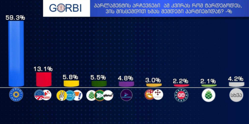 opros новости Gorbi, Imedi TV, Грузинская мечта, опрос, парламентские выборы в Грузии