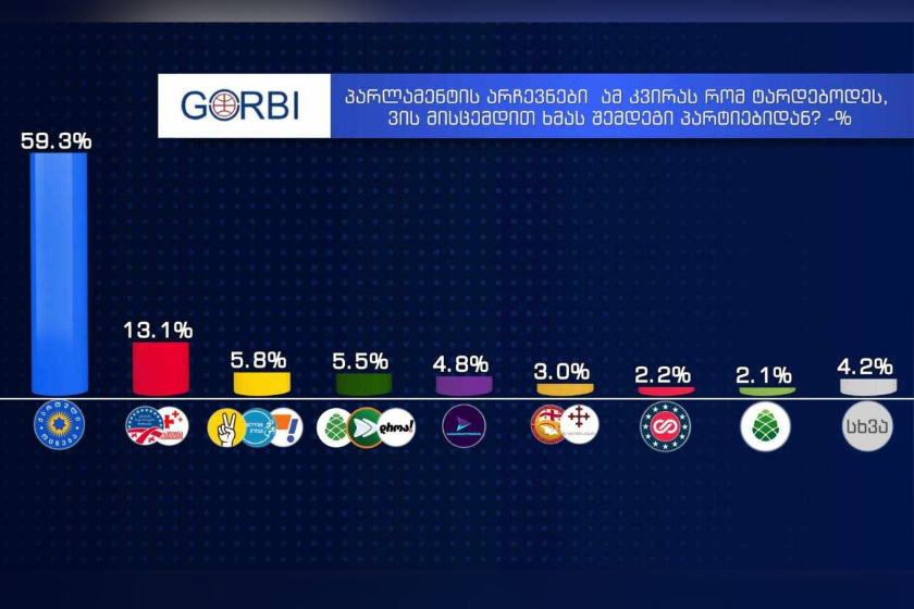 opros новости Gorbi, Imedi TV, Грузинская мечта, опрос, парламентские выборы в Грузии