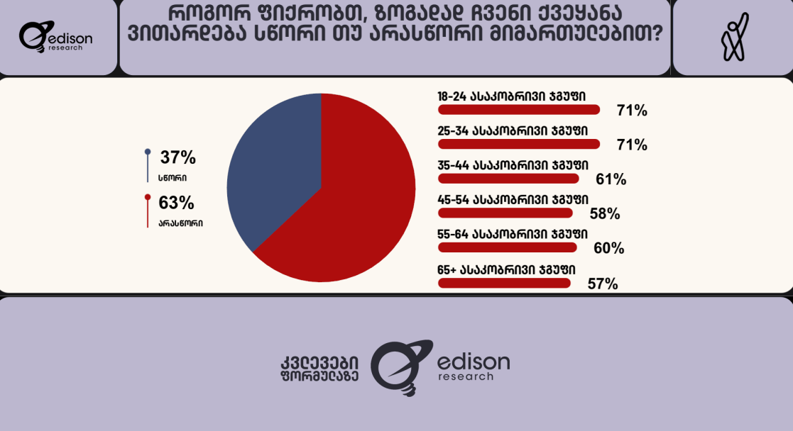 bez nazvaniya новости Edison Research, Formula, Грузия-ЕС, грузия-запад, опрос