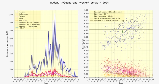 График «Голоса»