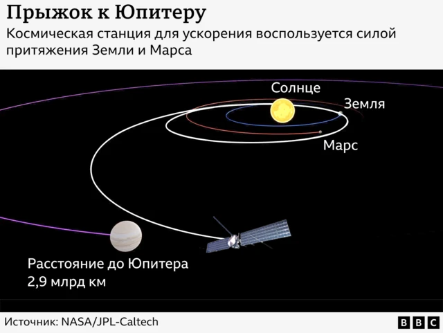 Станции Europa Clipper понадобится пять с половиной лет, чтобы добраться до луны Юпитера 