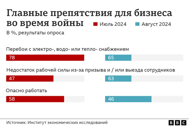 Главные препятствия для бизнеса во время войны 