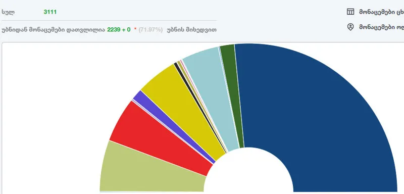 22222222 Выборы 2024 featured, Грузинская мечта, ЦИК Грузии