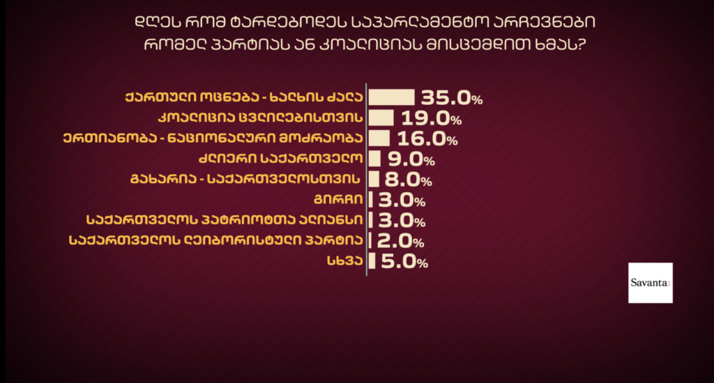231 новости SAVANTA, выборы, Грузинская мечта, опрос