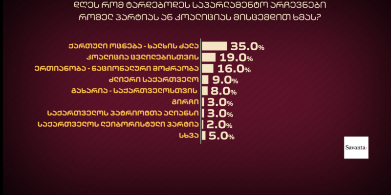 231 новости SAVANTA, выборы, Грузинская мечта, опрос