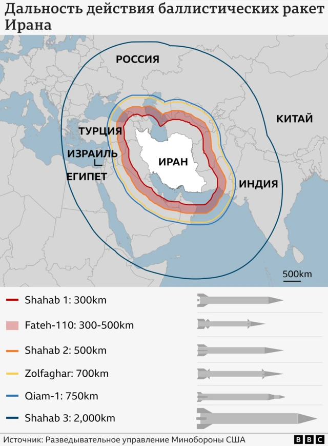 иранские ракеты графика