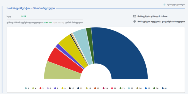 321 Выборы 2024 выборы, результаты, Центральная избирательная комиссия, ЦИК Грузии