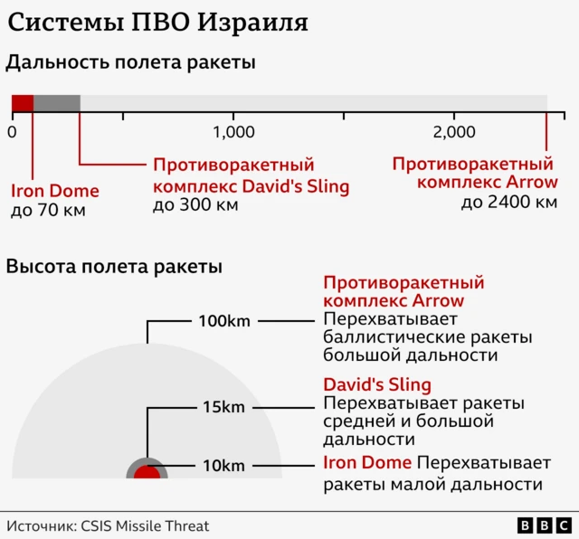 ПВО Израиля графика