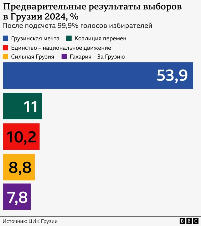 Результаты выборов в Грузии