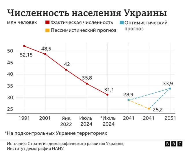 Численность населения Украины 