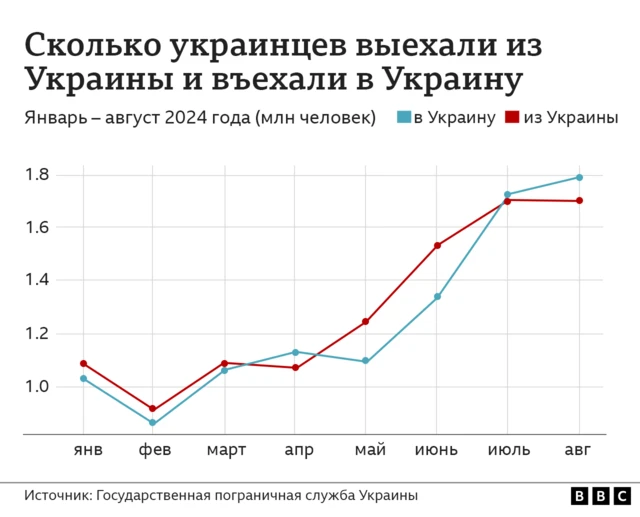 Графика числа выехавших из Украины и въехавших в нее